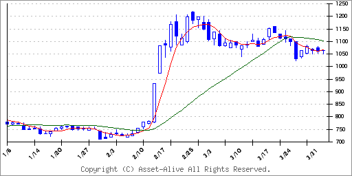 3683サイバーリンクスのチャート