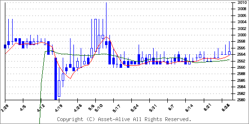 3689イグニスのチャート