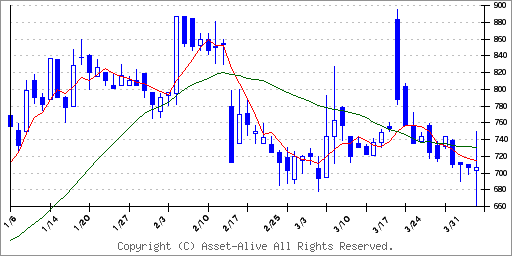3691デジタルプラスのチャート