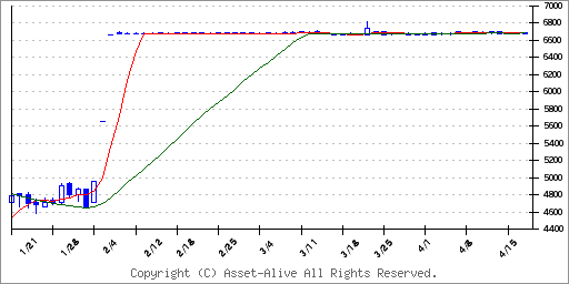 3724ベリサーブのチャート