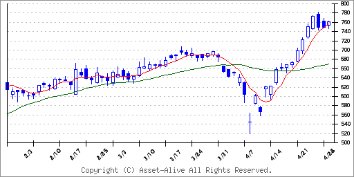 日本 製紙 株価