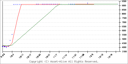 3906ＡＬＢＥＲＴのチャート