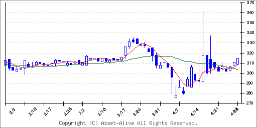 3910エムケイシステムのチャート
