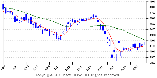 化学 株価 日産 日産化学(株)【4021】：チャート