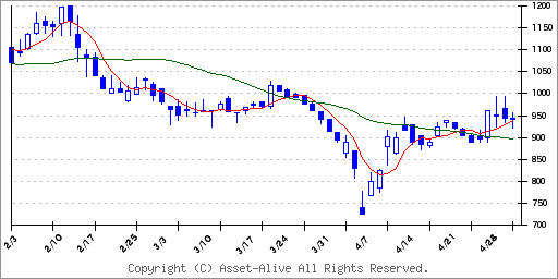4054日本情報クリエイトのチャート