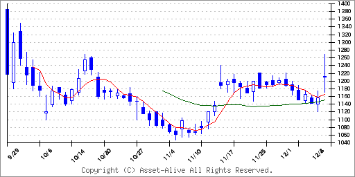 407AUNICON HDのチャート