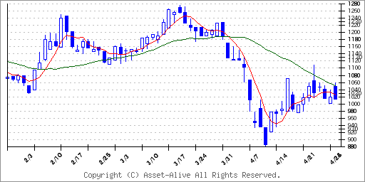 4100戸田工業のチャート