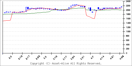 4172東和ハイシステムのチャート