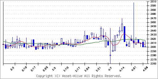 4197アスマークのチャート
