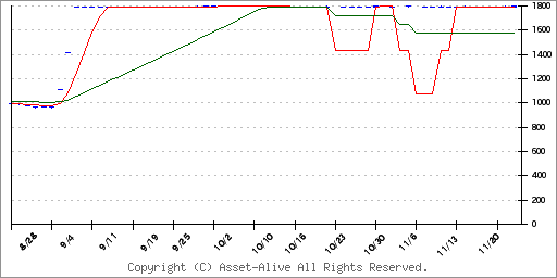 4200ＨＣＳ HDのチャート