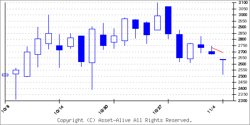 421Aムービン・ストラテジック・キャリアのチャート