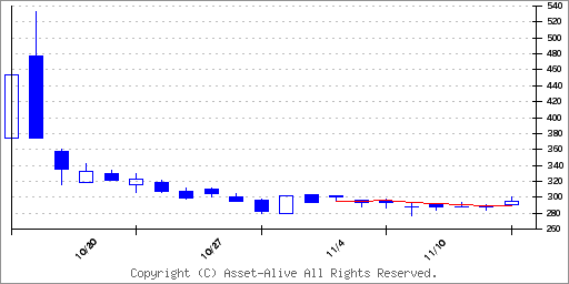 423Aライオン事務器のチャート