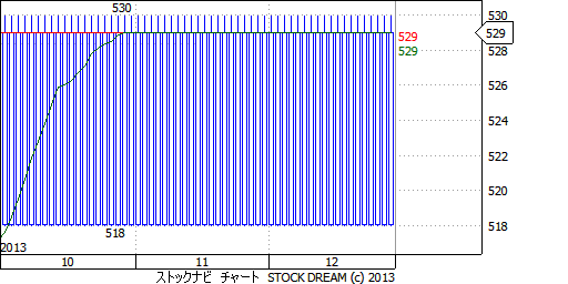 4271日本カーリットのチャート