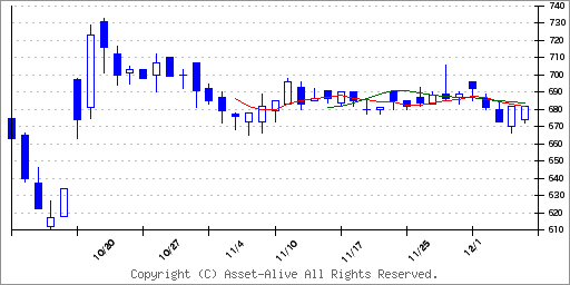 428Aサイプレス HDのチャート