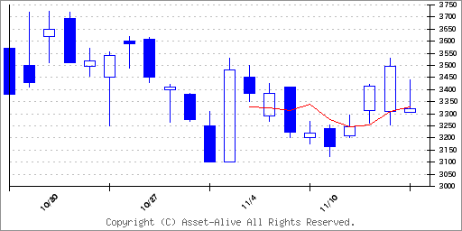 429Aテクセンドフォトマスクのチャート