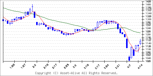 4333東邦システムサイエンスのチャート