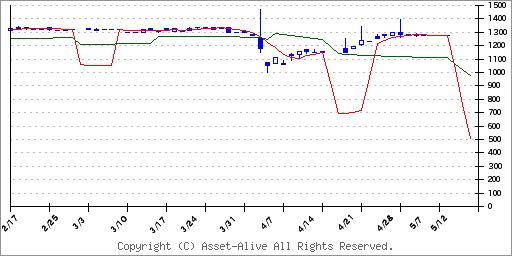 4361川口化学工業のチャート