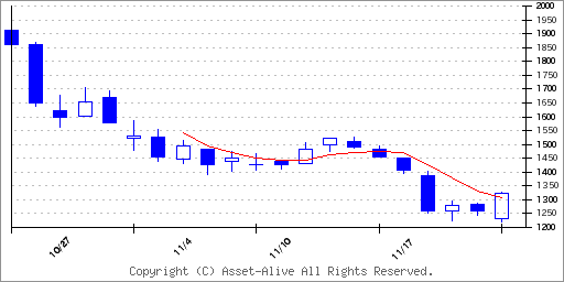 436Aサイバーソリューションズのチャート