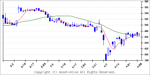 4388エーアイのチャート