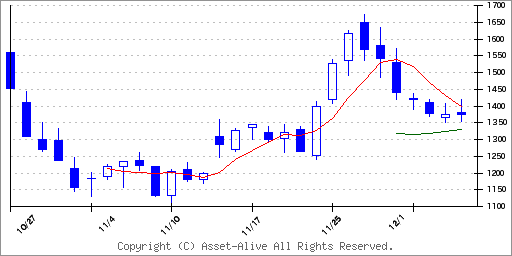 438Aインフキュリオンのチャート