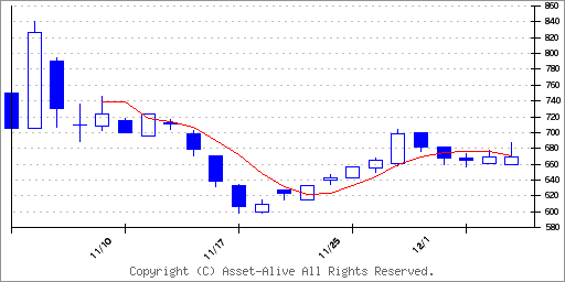 441ANEのチャート
