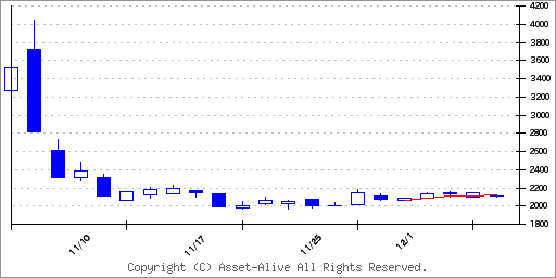 442Aクラシコのチャート