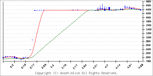 4435カオナビのチャート