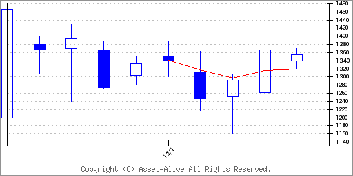 446Aノースサンドのチャート