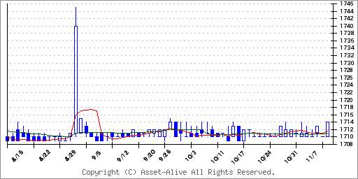 4550日水製薬のチャート