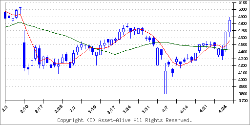 4551鳥居薬品のチャート
