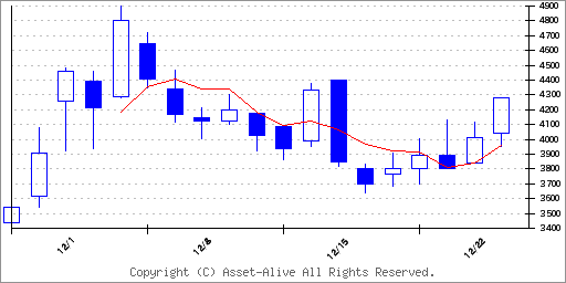 456AHUMAN MADEのチャート