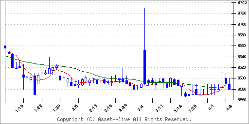4581大正製薬 HDのチャート