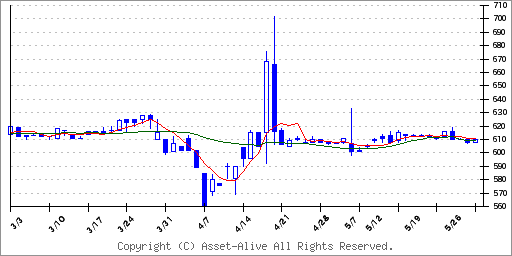 4625アトミクスのチャート