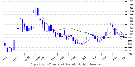 462AFUNDINNOのチャート