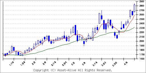 464AQPS HDのチャート