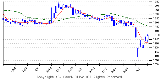 4667アイサンテクノロジーのチャート