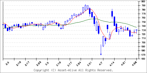 4668明光ネットワークジャパンのチャート