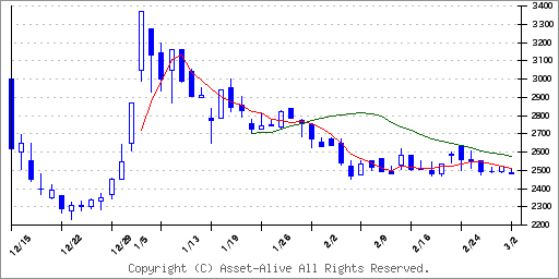 469Aフィットクルーのチャート