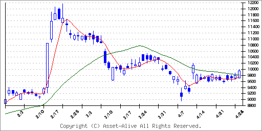 4704トレンドマイクロのチャート