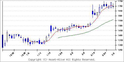 471AＮＳグループのチャート