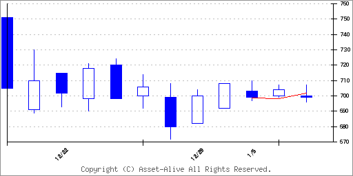 472Aミラティブのチャート