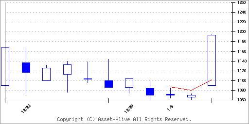 475Aギミックのチャート