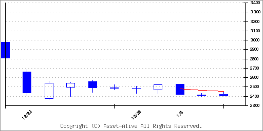 476A辻・本郷ＩＴコンサルティングのチャート