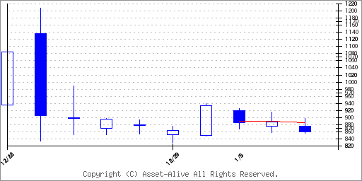 477Aスタートラインのチャート
