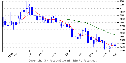 479APRONIのチャート