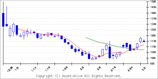 480Aリブ・コンサルティングのチャート