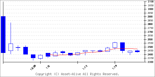 483Aテラテクノロジーのチャート