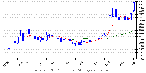 485Aパワーエックスのチャート