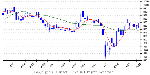 4885室町ケミカルのチャート