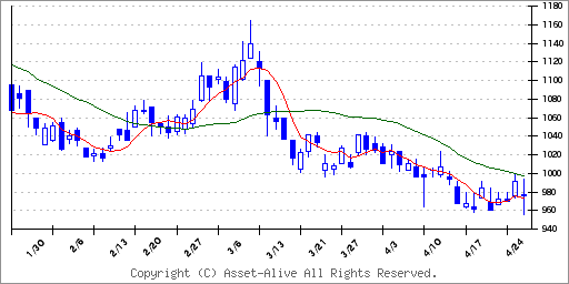 4989イハラケミカル工業のチャート